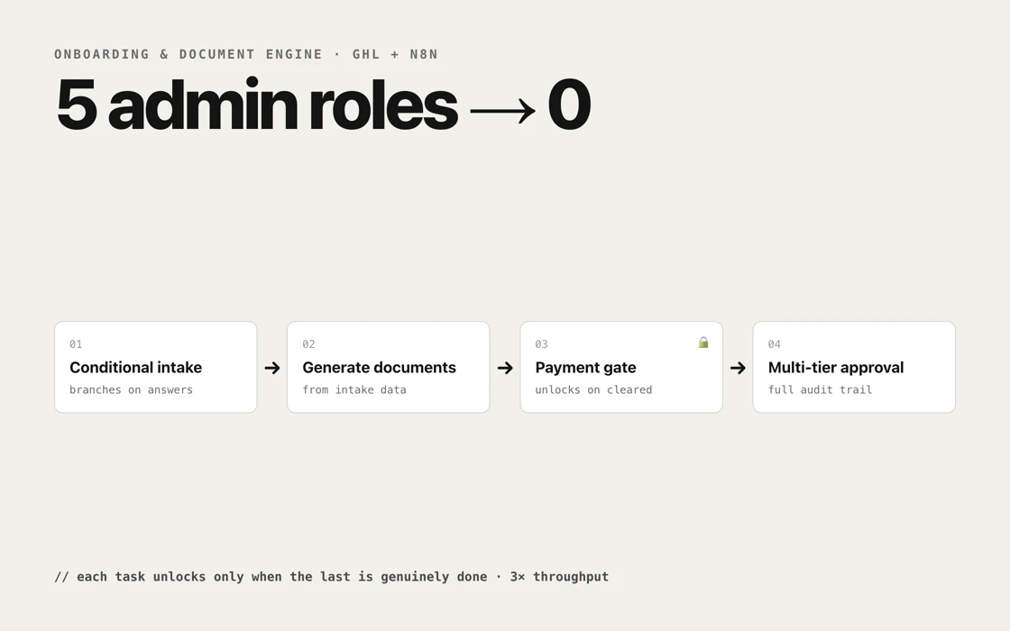 Automated client onboarding and document generation workflow